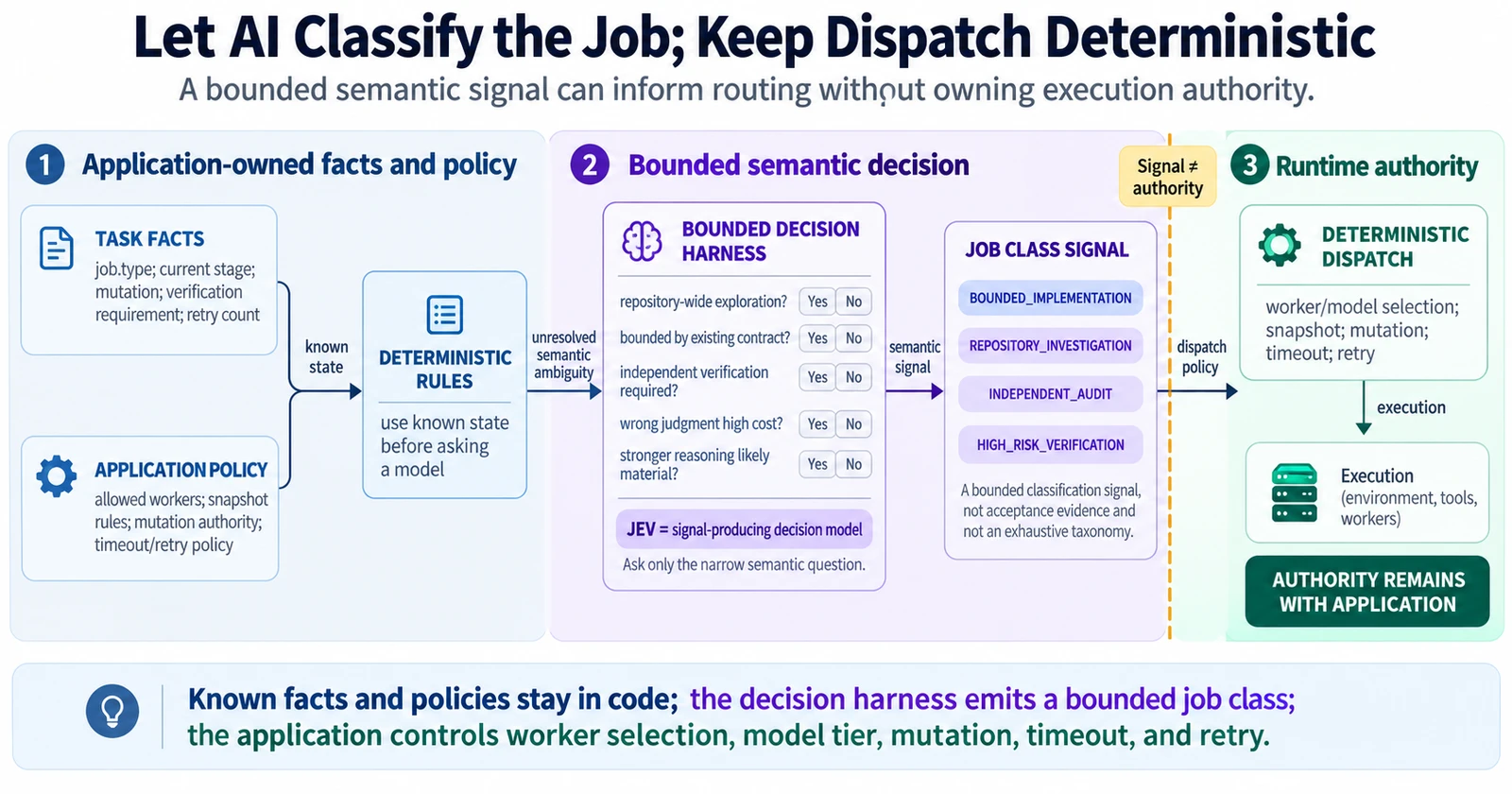 Task facts와 application policy가 deterministic rules를 거쳐 bounded decision harness와 네 가지 job class signal로 이어지고, deterministic dispatch가 worker·model·snapshot·mutation·timeout·retry를 결정하는 계층형 흐름도.