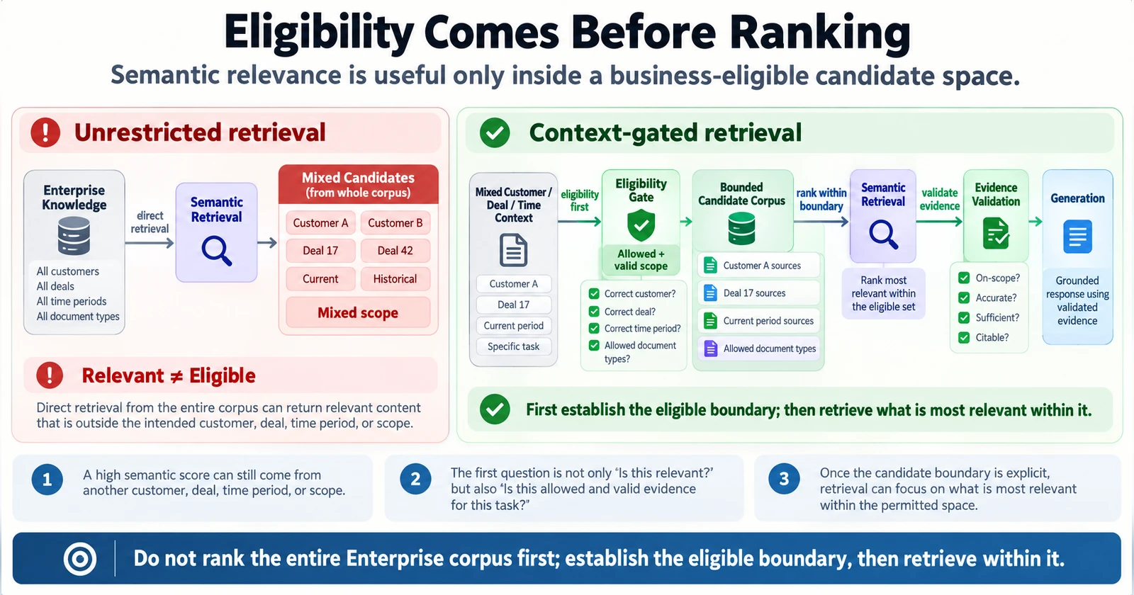 왼쪽은 전체 Enterprise Knowledge에서 Semantic Retrieval로 바로 이동해 여러 고객·Deal·시점의 Mixed Candidates를 만드는 구조다. 오른쪽은 Business Context, Eligibility Gate, Bounded Candidate Corpus, Semantic Retrieval, Evidence Validation, Generation 순서의 흐름을 보여준다.