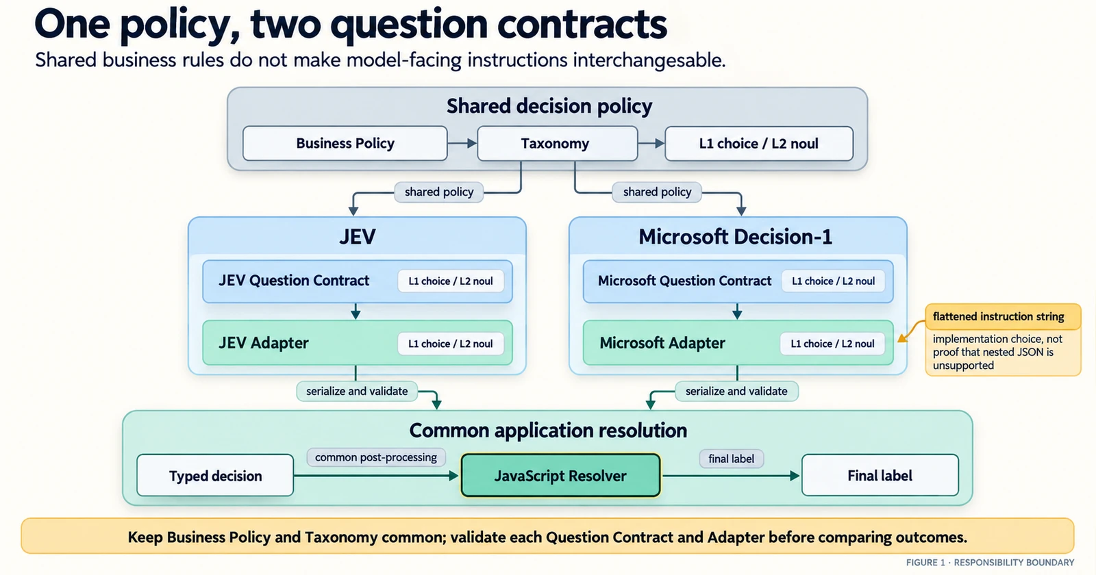 공유된 Business Policy, Taxonomy, L1 choice/L2 noul 흐름이 JEV와 Microsoft Decision-1의 각각의 Question Contract와 Adapter로 나뉜 뒤 Typed decision과 JavaScript Resolver를 거쳐 최종 레이블로 이어지는 구조도.