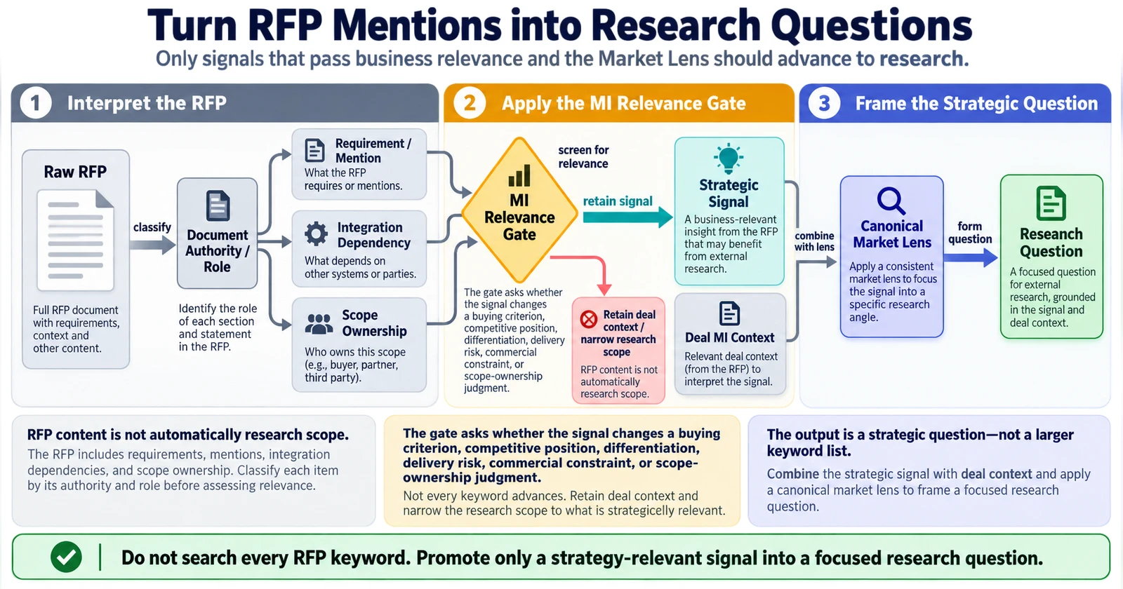 Raw RFP가 Document Authority와 Requirement·Mention, Integration Dependency, Scope Ownership으로 분류된 뒤 MI Relevance Gate를 거쳐 Strategic Signal과 Deal MI Context가 되고, Canonical Market Lens를 통해 Research Question으로 이어지는 좌우 흐름도.