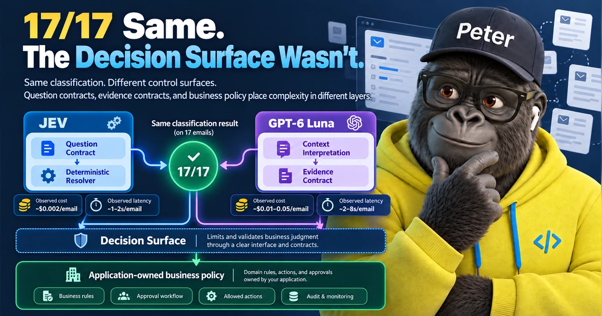 Featured illustration showing JEV and GPT-6 Luna reaching the same 17/17 email classification result while following different decision surfaces and control paths.