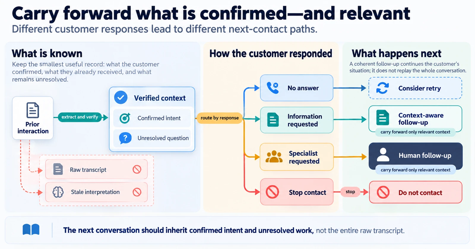 Prior interaction에서 Verified context를 추출한 뒤 고객 반응에 따라 No answer, Information requested, Specialist requested, Stop contact으로 분기하고, 재시도·맥락 기반 후속 연락·사람의 후속 대응·연락 중단으로 이어지는 흐름도다. Raw transcript와 Stale interpretation은 제외된다.