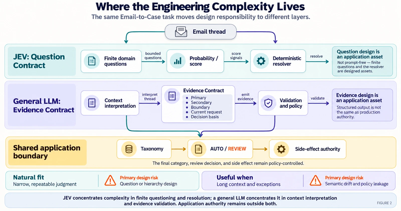 JEV의 Question Contract 경로와 general LLM의 Context Interpretation 및 Evidence Contract 경로를 비교하고 공통 application authority로 연결한 그림