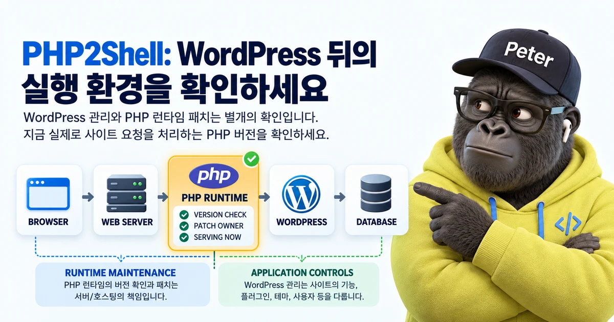 PHP2Shell 제목과 안내 문구 아래 브라우저, 웹 서버, PHP 런타임, WordPress, 데이터베이스가 연결된 흐름이 보이며, PHP 런타임에는 버전·패치·서비스 확인 항목이 강조되어 있다. 오른쪽에는 Peter 캐릭터가 서 있다.