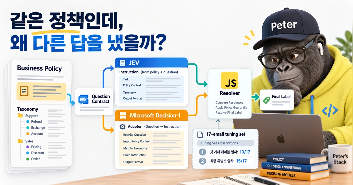 Business Policy와 Taxonomy가 Question Contract를 거쳐 JEV와 Microsoft Decision-1의 Adapter로 나뉘고, JavaScript Resolver와 최종 레이블로 합쳐지는 작업대 다이어그램. 17건 튜닝셋의 초기 10/17과 최종 15/17 결과가 표시되어 있다.