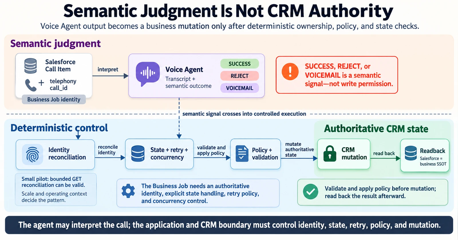 Salesforce Call Item과 telephony call_id가 Voice Agent의 SUCCESS·REJECT·VOICEMAIL 판단으로 이어지고, 이후 identity reconciliation, 상태·재시도·동시성, policy 검증을 거쳐 CRM mutation과 readback으로 진행되는 흐름도.