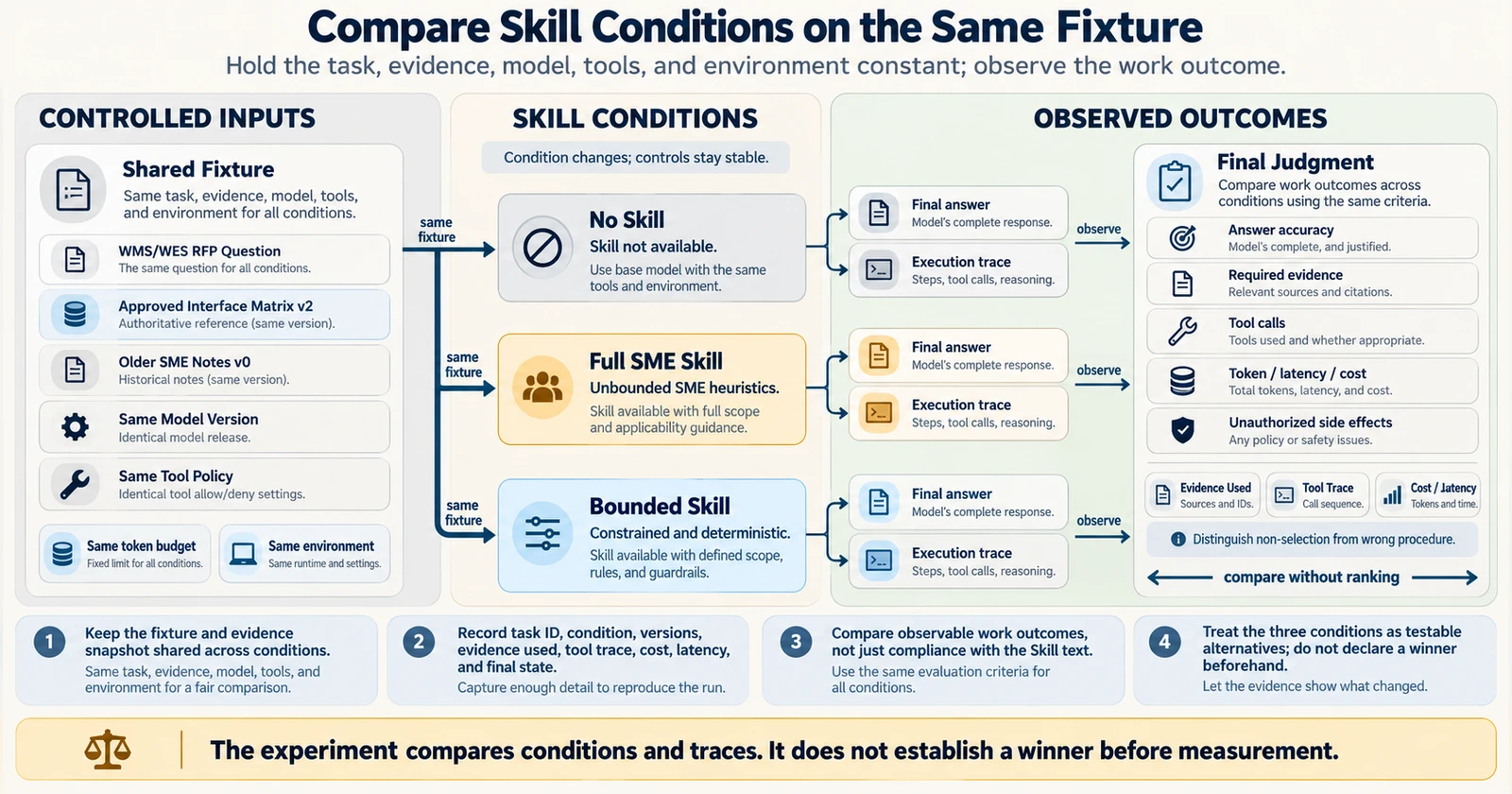 동일한 WMS/WES RFP 질문과 자료를 No Skill, Full SME Skill, Bounded Skill 세 조건에 나누어 적용하고, 답변·실행 기록·근거·비용·부작용을 순위 없이 비교하는 보드.