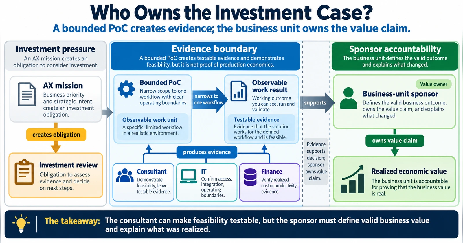 Investment pressure, Evidence boundary, Sponsor accountability의 세 영역이 AX mission과 investment review에서 bounded PoC와 observable work result를 거쳐 사업부 스폰서와 realized economic value로 이어지는 책임 구조를 보여주는 다이어그램