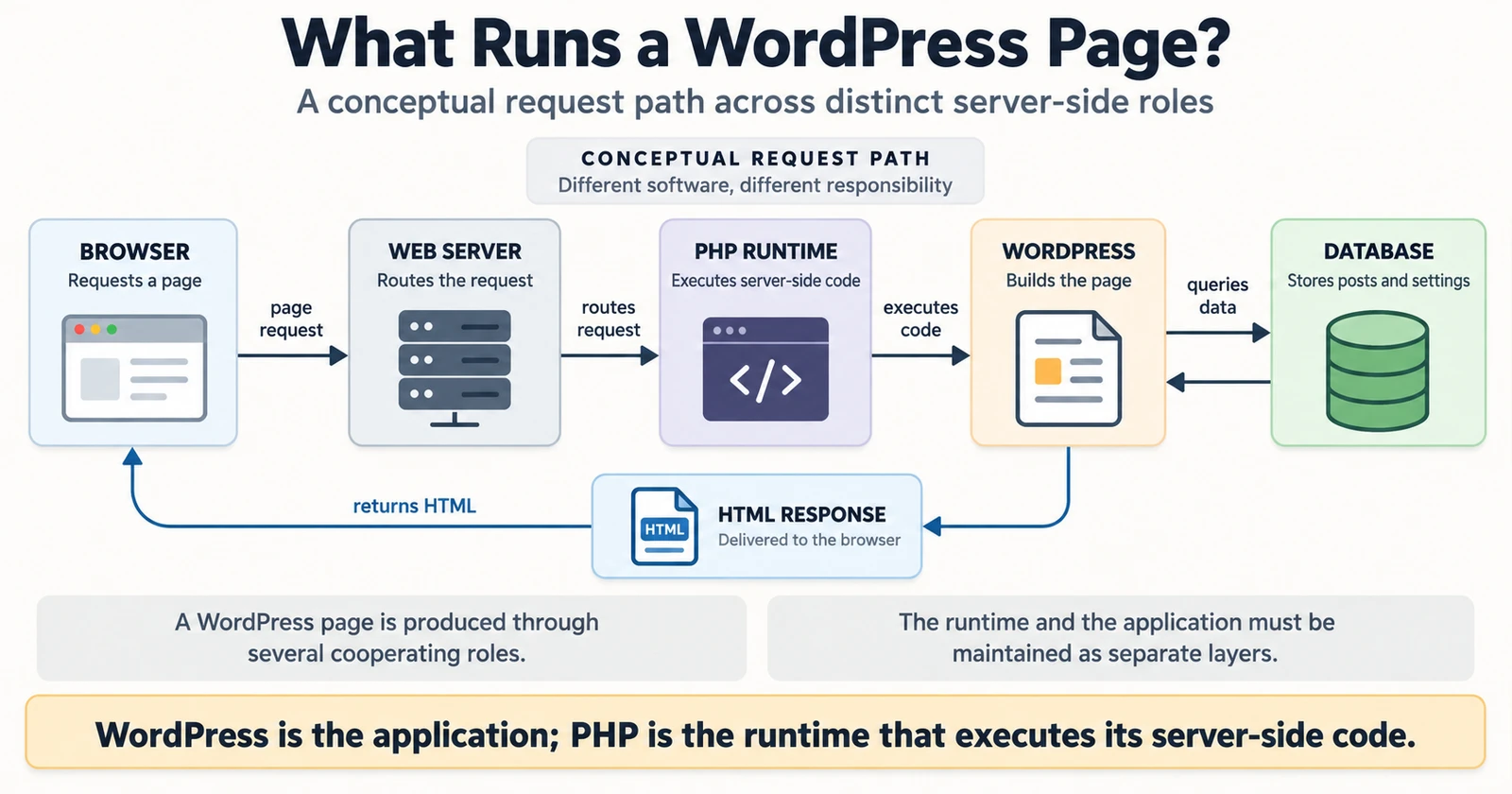 브라우저의 페이지 요청이 웹 서버, PHP 런타임, WordPress, 데이터베이스를 거쳐 HTML 응답으로 돌아오는 개념적 흐름도다. 각 구성 요소의 역할이 পৃথ로 표시되어 있다.