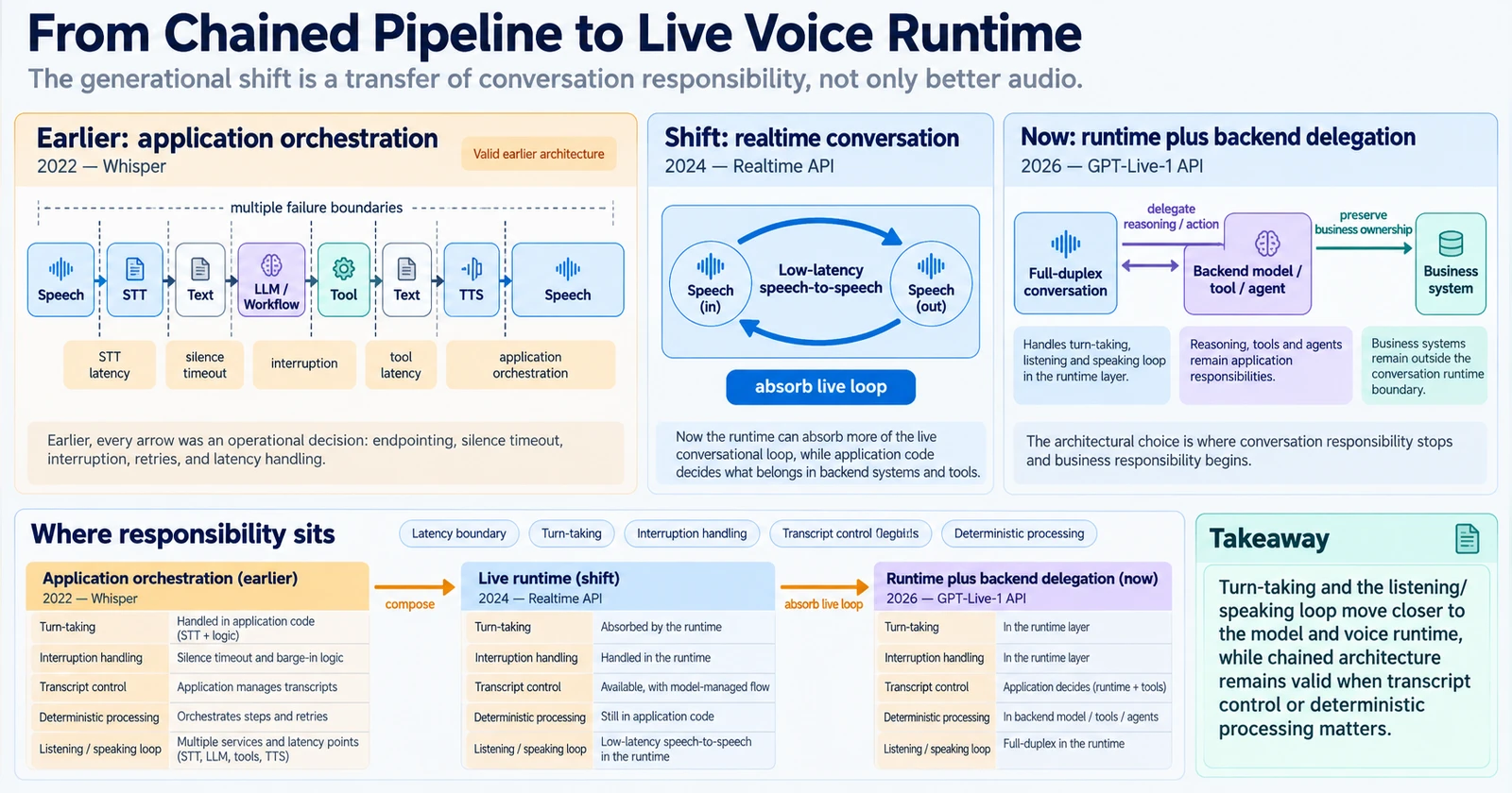 2022년 애플리케이션 orchestration 기반 Speech–STT–Text–LLM/Workflow–Tool–Text–TTS–Speech 흐름이 2024년 Realtime API와 2026년 GPT-Live-1의 저지연·full-duplex runtime으로 이어지는 세 단계 비교도다. 아래 표는 turn-taking과 interruption 책임이 애플리케이션에서 runtime으로 이동하는 과정을 보여준다.