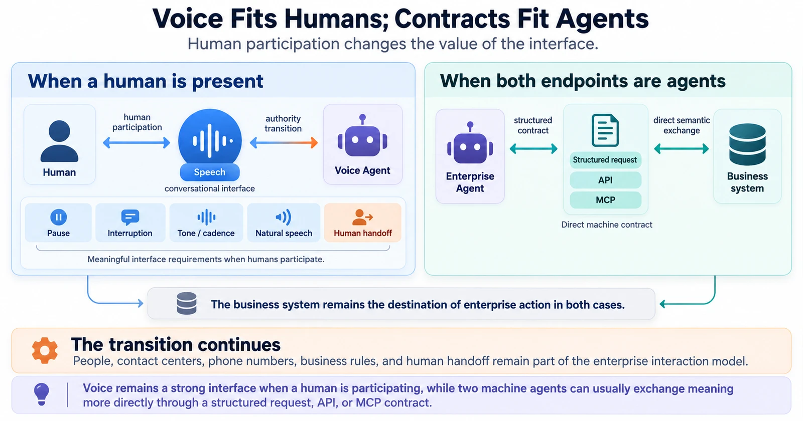 왼쪽 패널은 Human과 Voice Agent 사이의 음성 인터페이스에서 pause, interruption, tone/cadence, natural speech, human handoff를 보여준다. 오른쪽 패널은 Enterprise Agent가 structured request·API·MCP를 통해 Business System과 직접 의미를 교환하는 구조다.