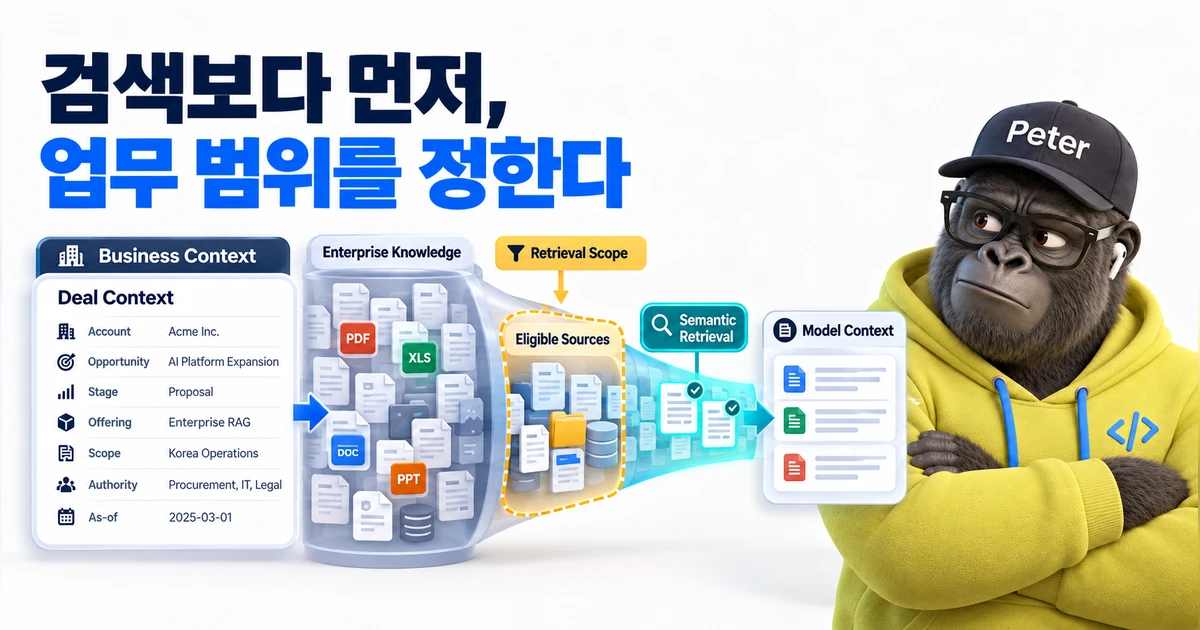Deal Context 카드가 Enterprise Knowledge 문서 저장소를 Retrieval Scope와 Eligible Sources로 좁힌 뒤 Semantic Retrieval을 거쳐 Model Context로 보내는 퍼널 옆에 Peter 캐릭터가 서 있다.