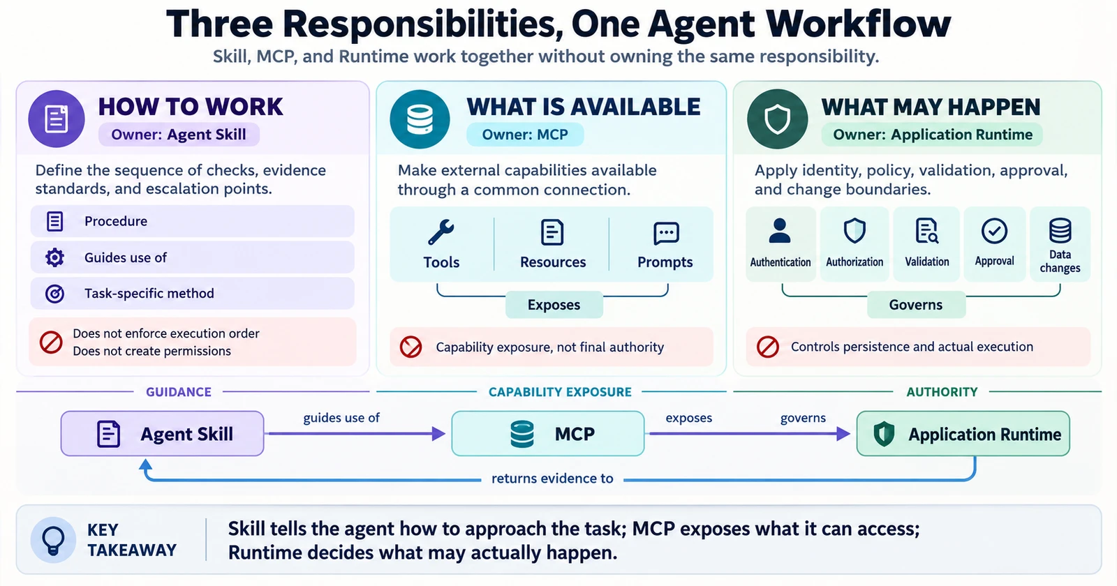 Agent Skill, MCP, Application Runtime을 세 열로 나눈 인포그래픽. Skill은 작업 절차, MCP는 Tools·Resources·Prompts, Runtime은 인증·권한·검증·승인·데이터 변경을 담당하며 하단 흐름에서 각 책임의 경계를 연결한다.