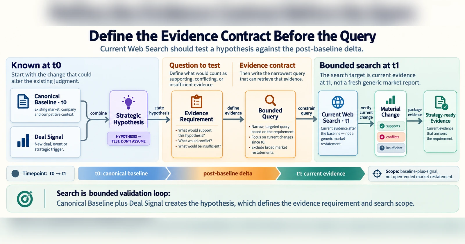 Canonical Baseline과 Deal Signal이 t0에서 Strategic Hypothesis를 만들고, Evidence Requirement와 Bounded Query를 거쳐 t1의 Current Web Search, Material Change, Strategy-ready Evidence로 이어지는 검증 흐름도.
