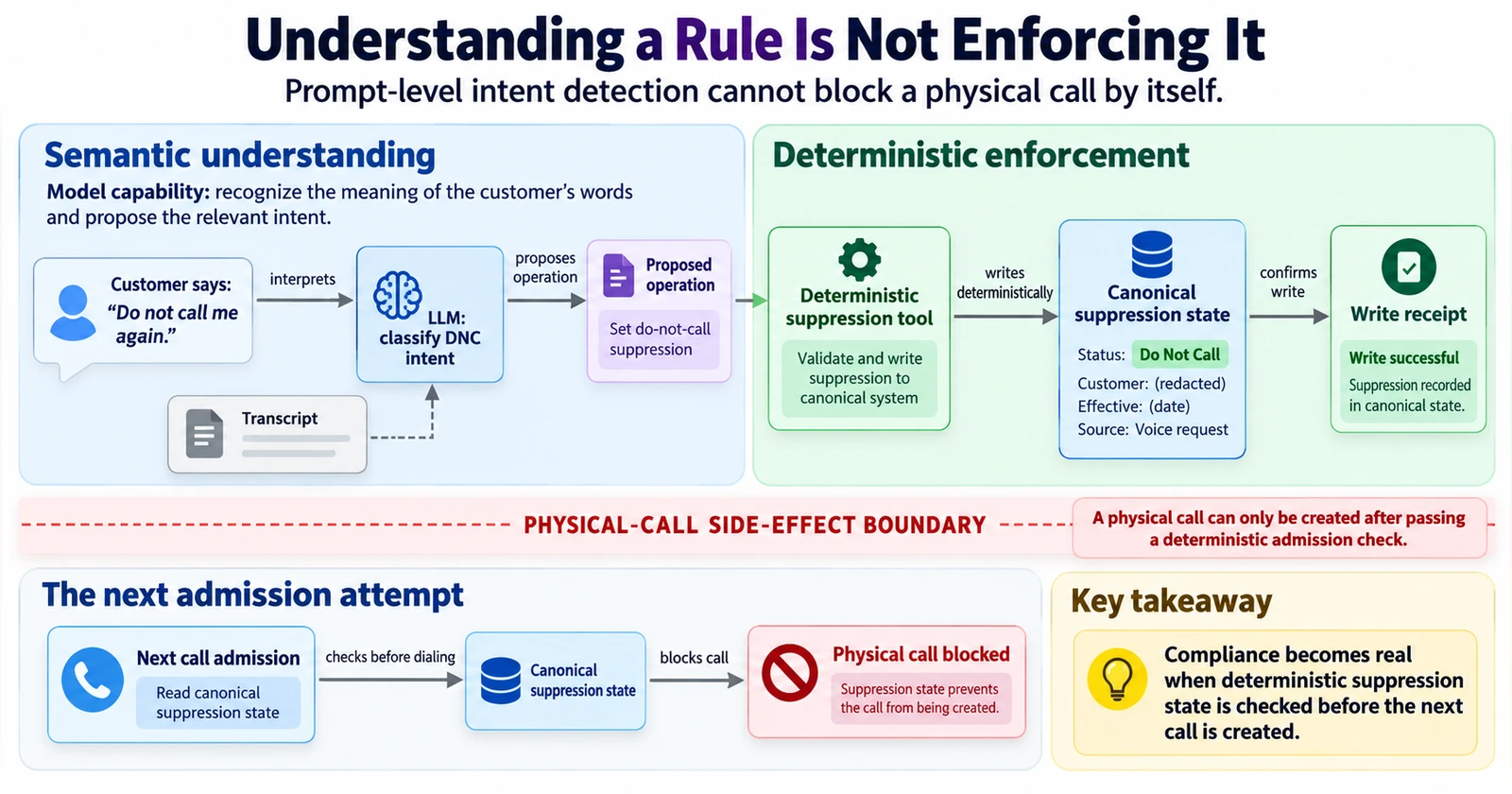 고객의 “Do not call me again” 발화를 LLM이 DNC intent로 해석한 뒤, deterministic suppression tool이 canonical suppression state를 기록하고 write receipt를 남긴다. 다음 admission이 상태를 확인해 physical call을 차단한다.