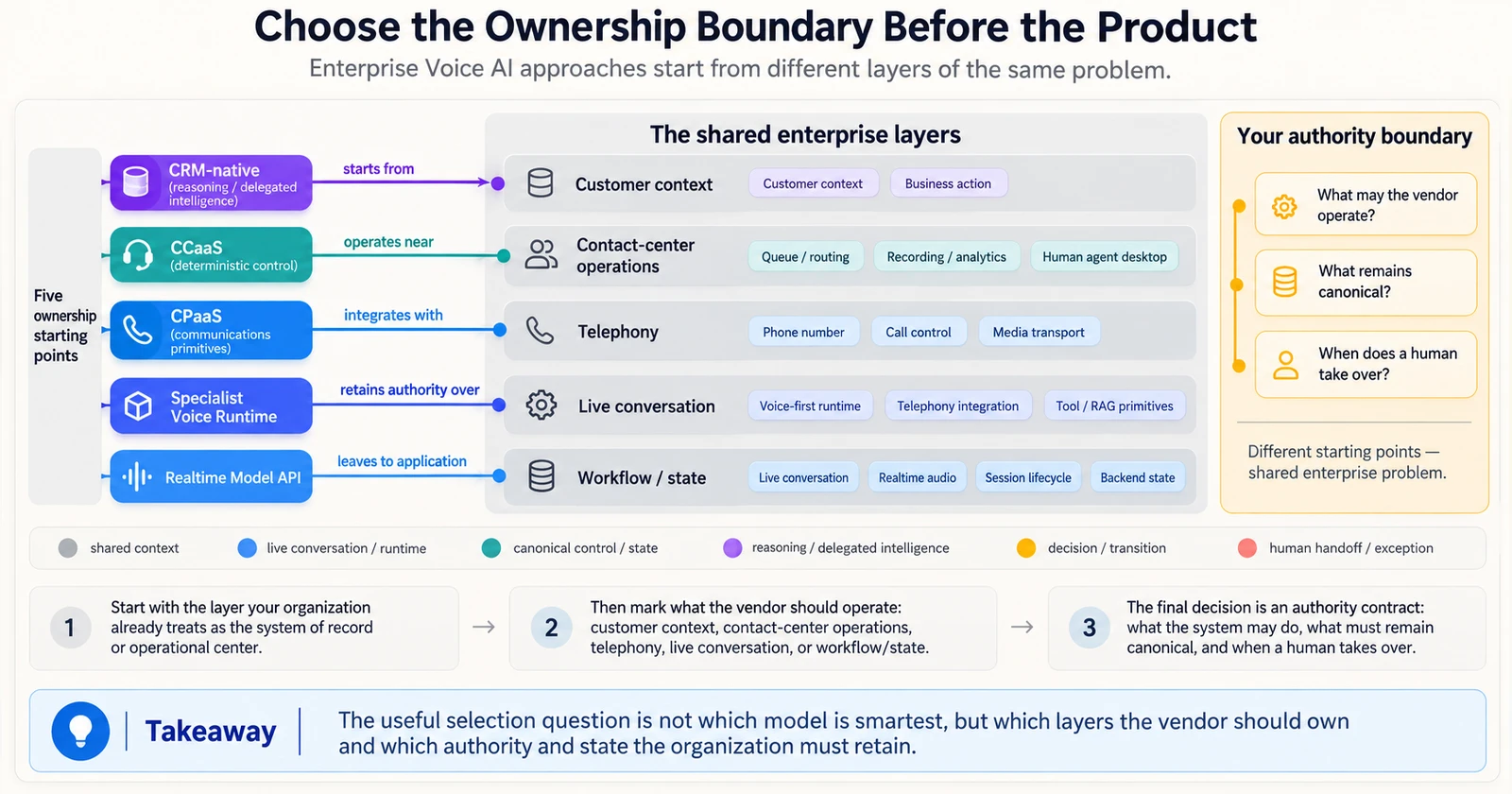 CRM-native, CCaaS, CPaaS, Specialist Voice Runtime, Realtime Model API를 고객 맥락·컨택센터 운영·Telephony·Live Conversation·Workflow/State라는 공통 기업 계층에 연결한 ownership map이다. 오른쪽에는 vendor가 운영할 것, canonical으로 남길 것, 사람이 takeover할 시점을 정하는 authority boundary가 있다.
