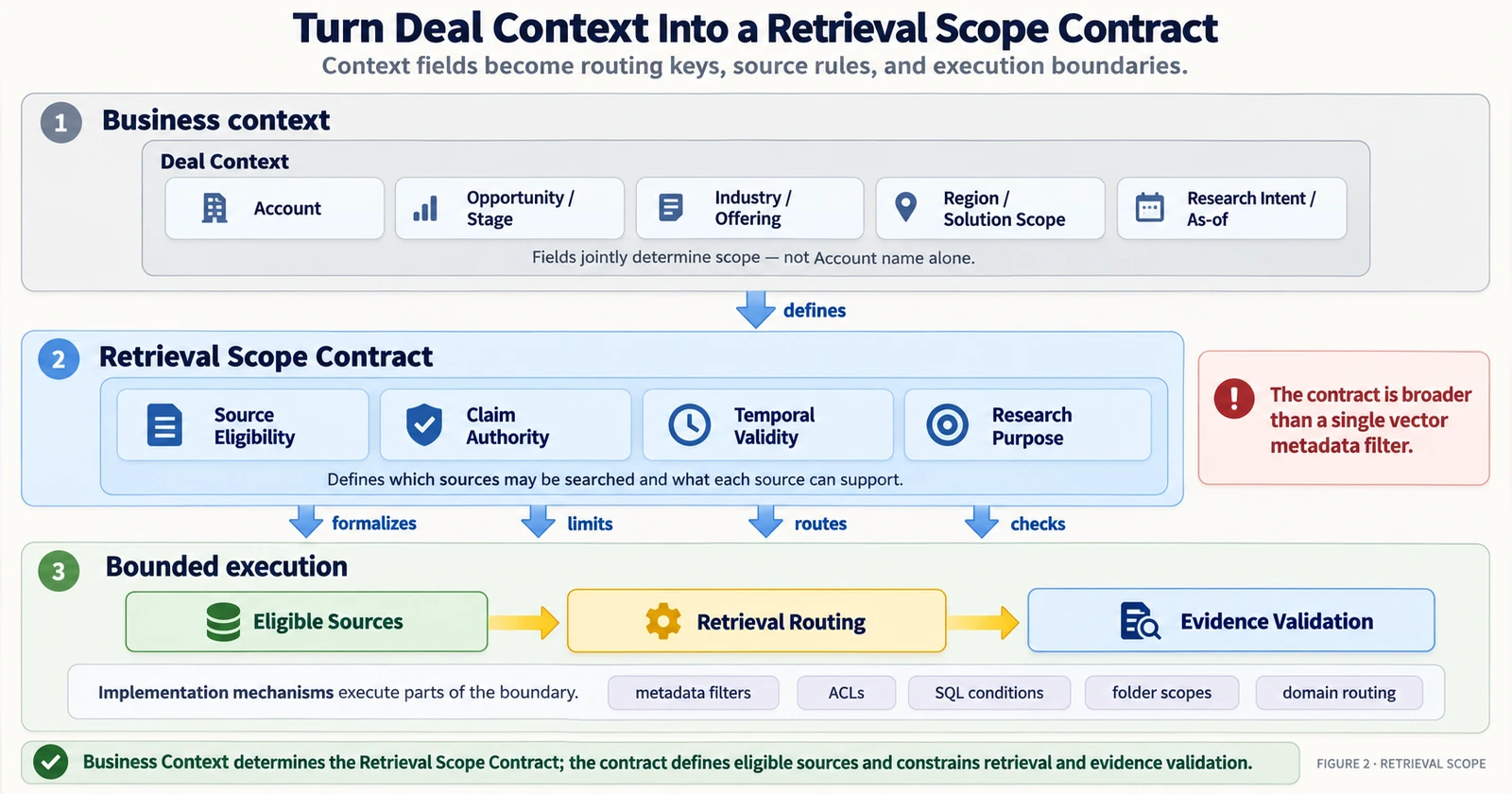 Deal Context의 Account, Opportunity/Stage, Industry/Offering, Region/Solution Scope, Research Intent/As-of 필드가 Retrieval Scope Contract로 이어지고, Source Eligibility·Claim Authority·Temporal Validity·Research Purpose를 거쳐 Eligible Sources, Retrieval Routing, Evidence Validation으로 연결된다.