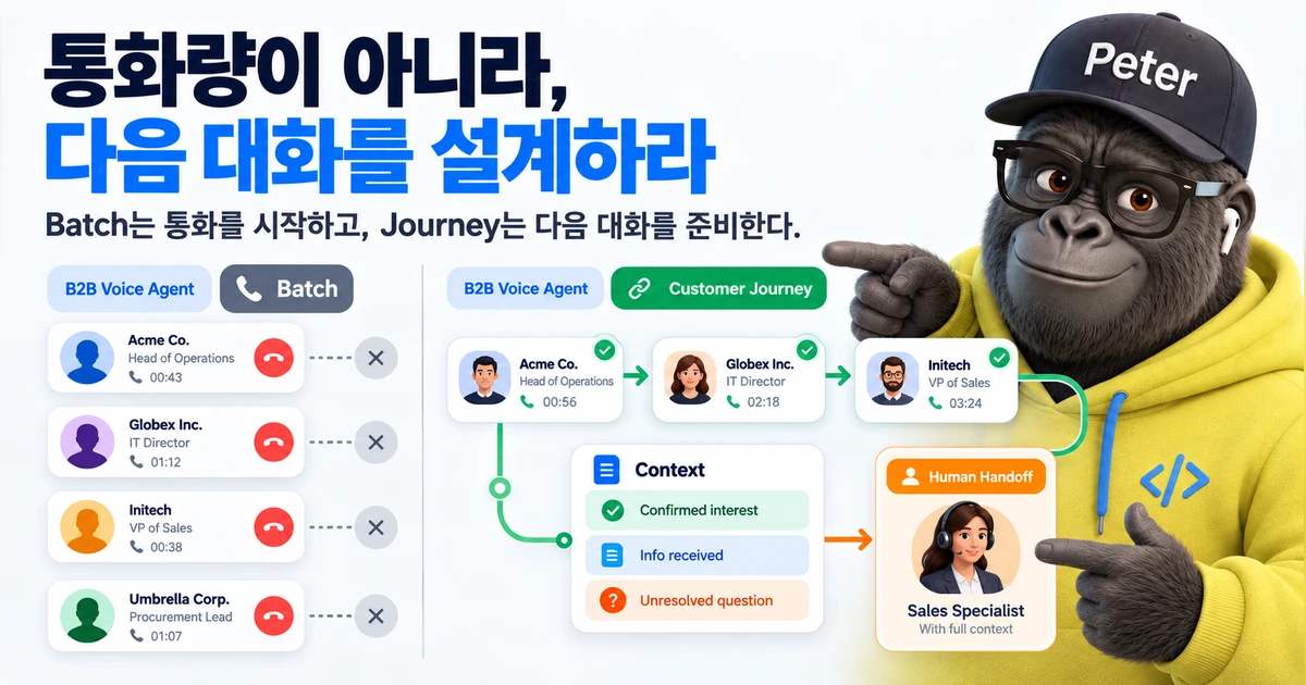 왼쪽에는 연결되지 않은 B2B 아웃바운드 통화 카드가, 오른쪽에는 여러 고객 접촉을 잇는 Customer Journey와 확인된 맥락, Sales Specialist로의 Human Handoff가 표시되어 있으며 Peter가 이를 가리킨다.