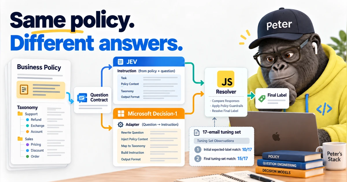 A workbench diagram shows one Business Policy and Taxonomy splitting into JEV and Microsoft Decision-1 question contracts and adapters, then converging at a JavaScript Resolver and final label. A 17-email tuning-set card marks initial 10/17 and final 15/17 matches.