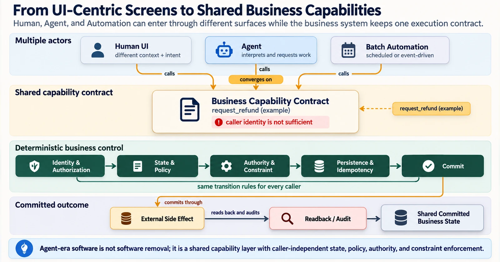 Human UI, Agent, Batch Automation이 하나의 Business Capability Contract로 모이고, Identity·Authorization부터 Commit까지 동일한 통제층을 거쳐 Readback·Audit과 Shared Committed Business State로 이어진다.