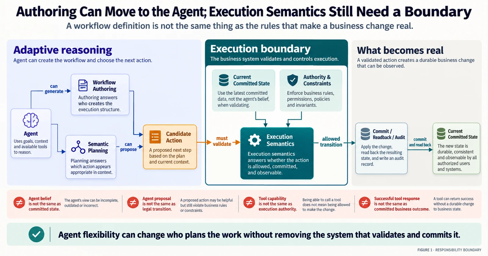 Agent의 Workflow Authoring과 Semantic Planning이 Candidate Action을 만들고, Execution Semantics가 현재 상태와 Authority·Constraints를 확인한 뒤 Commit·Readback·Audit으로 연결하는 다이어그램이다.