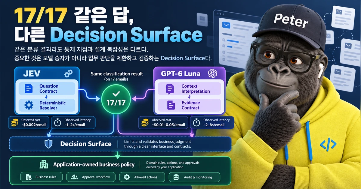 JEV와 GPT-6 Luna가 17개 이메일에서 같은 분류 결과에 도달하지만 서로 다른 Decision Surface와 통제 구조를 갖는 모습을 보여주는 대표 이미지