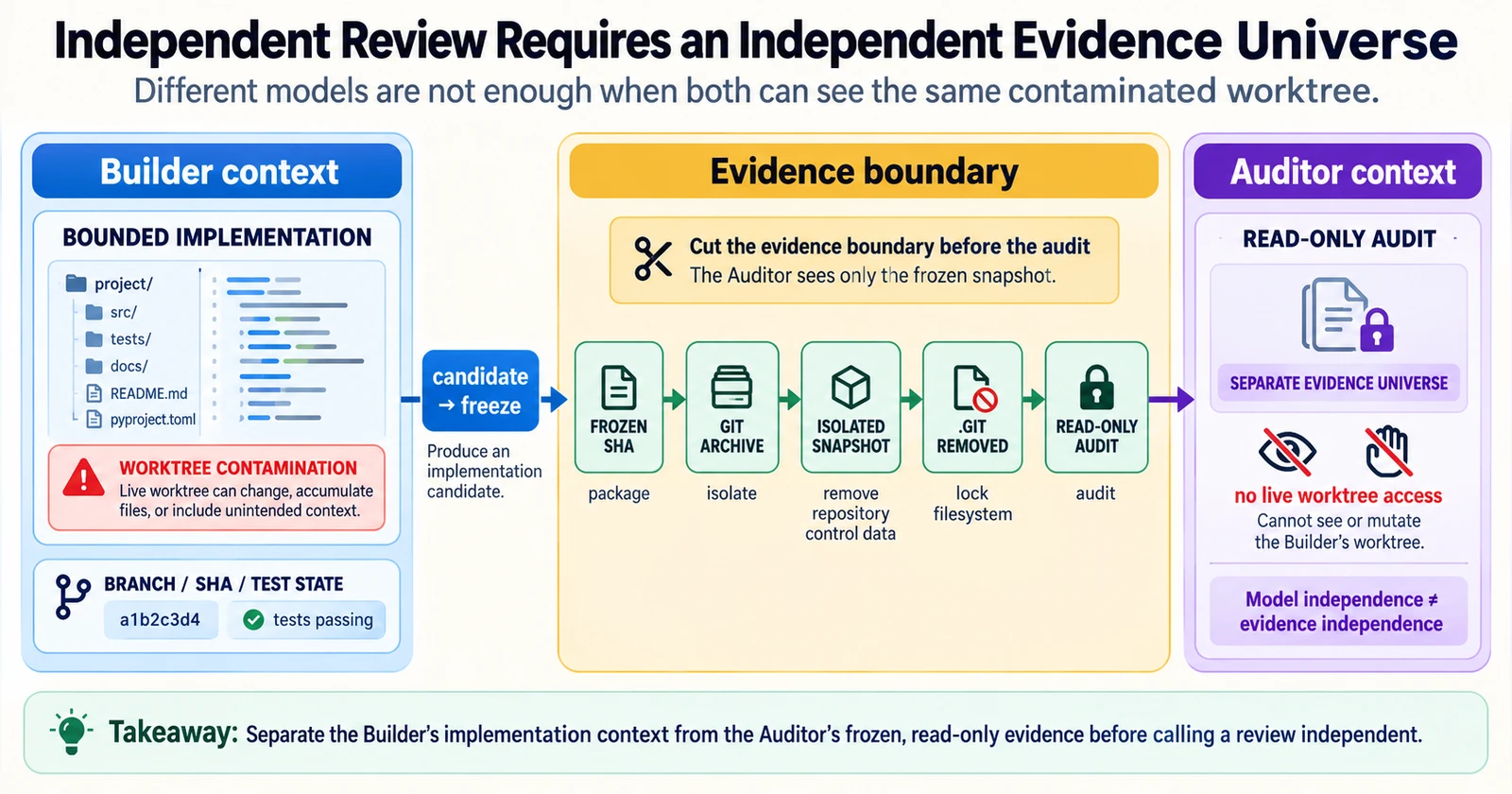 Builder context, evidence boundary, Auditor context의 세 영역을 보여주는 다이어그램. 구현 후보가 frozen SHA, git archive, isolated snapshot, .git removed, read-only audit 단계를 거쳐 별도의 evidence universe가 된다.
