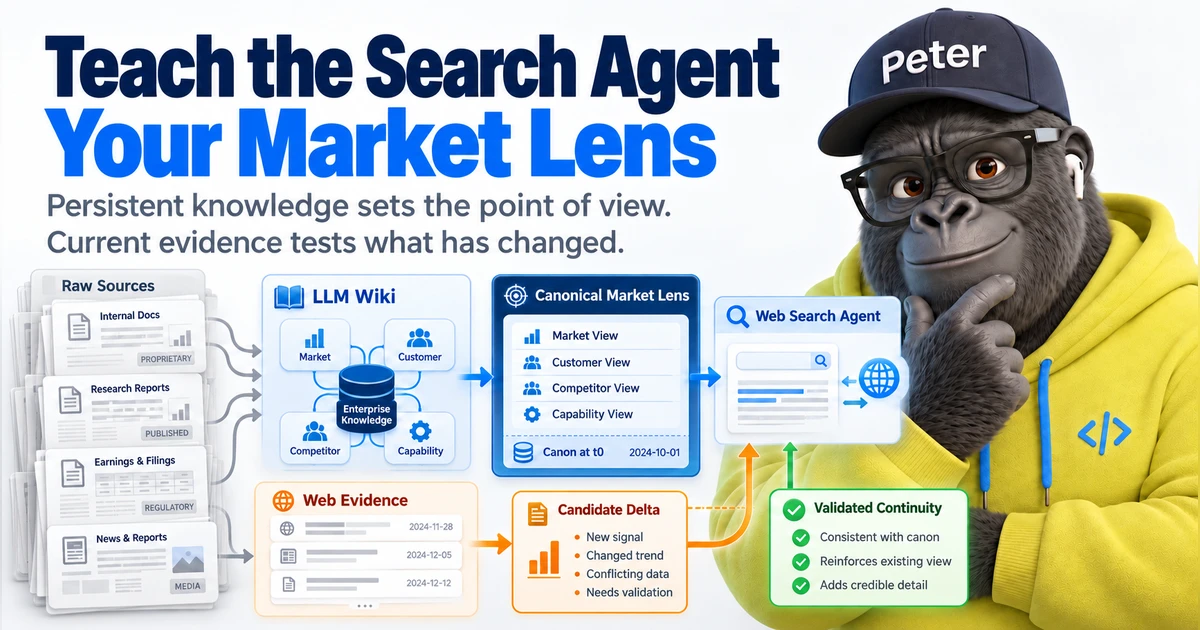 A layered architecture shows enterprise documents and research flowing into an LLM Wiki, then a Canonical Market Lens and Web Search Agent. A separate Web Evidence stream enters a Candidate Delta and validated continuity path, with the Peter gorilla character on the right.