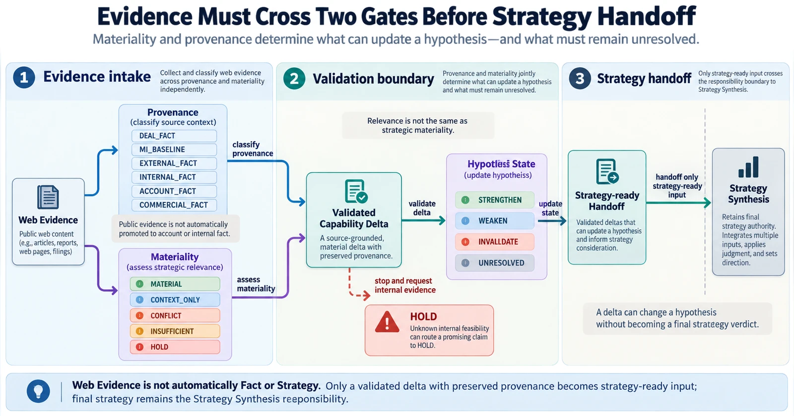 Web Evidence가 Provenance와 Materiality로 나뉘어 검증되고, Validated Capability Delta가 Hypothesis State를 갱신한 뒤 Strategy-ready Handoff를 통해 Strategy Synthesis로 전달되는 책임 경계도. 내부 실행 가능성이 불명확하면 HOLD로 멈춘다.