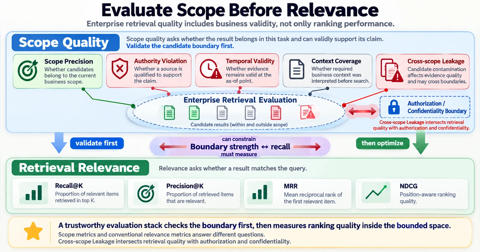 상단 Scope Quality 영역에 Scope Precision, Authority Violation, Temporal Validity, Context Coverage, Cross-scope Leakage가 배치되고, 하단 Retrieval Relevance 영역에 Recall@K, Precision@K, MRR, NDCG가 배치되어 있다. 중앙에는 boundary strength와 recall의 trade-off, 오른쪽에는 authorization/confidentiality boundary가 표시된다.