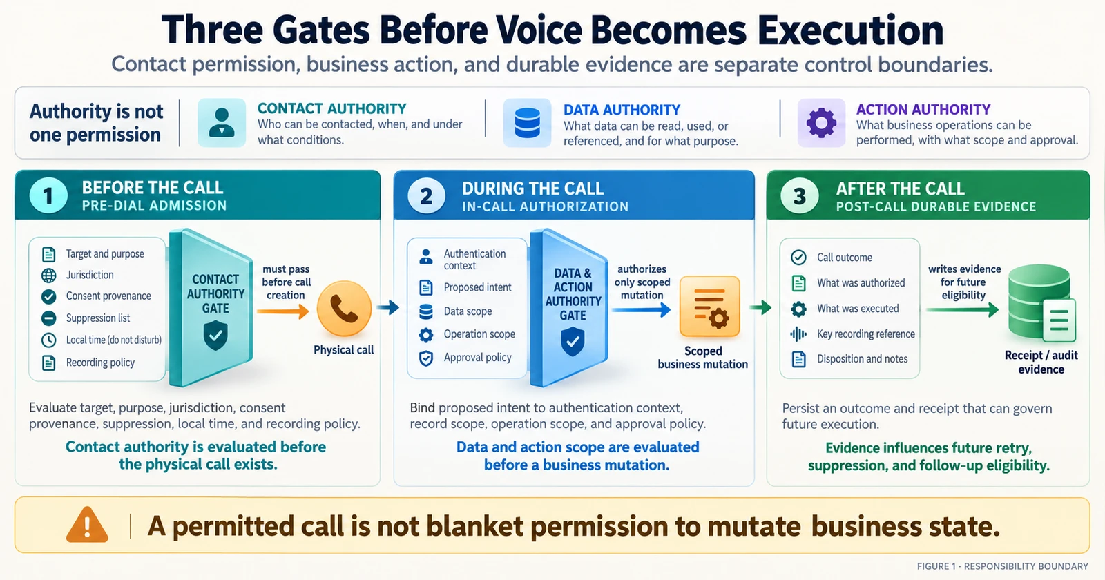 세 단계 흐름도에서 PRE-DIAL ADMISSION이 물리적 전화 전에 contact authority를 확인하고, IN-CALL AUTHORIZATION이 제한된 업무 변경을 허용하며, POST-CALL DURABLE EVIDENCE가 영수증과 감사 증거를 남긴다.