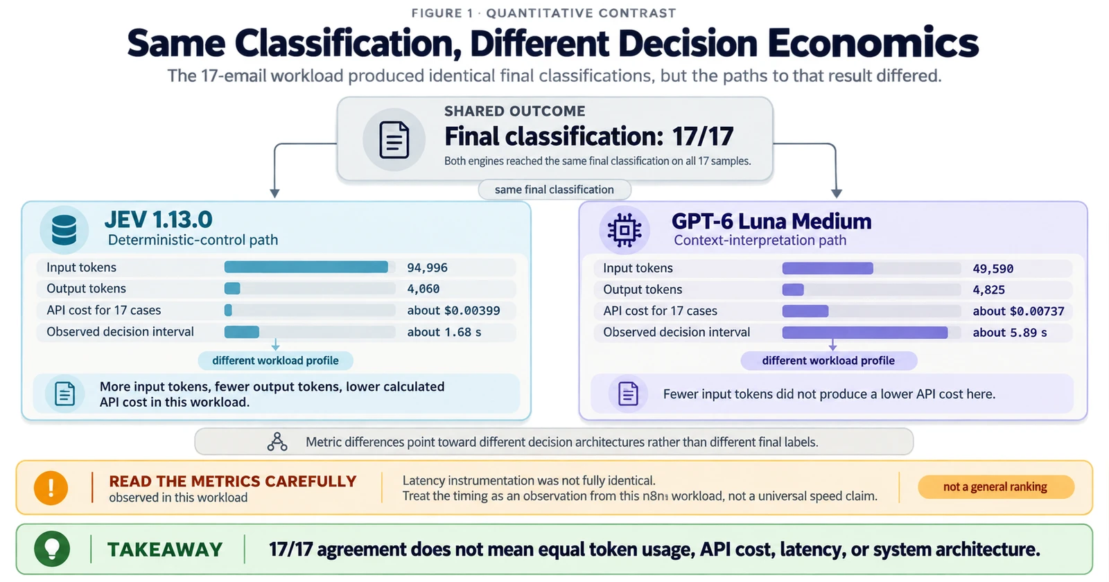 17/17 동일한 분류 결과를 중심으로 JEV와 GPT-6 Luna의 입력·출력 토큰, API 비용, 관찰된 decision 구간을 비교한 그림