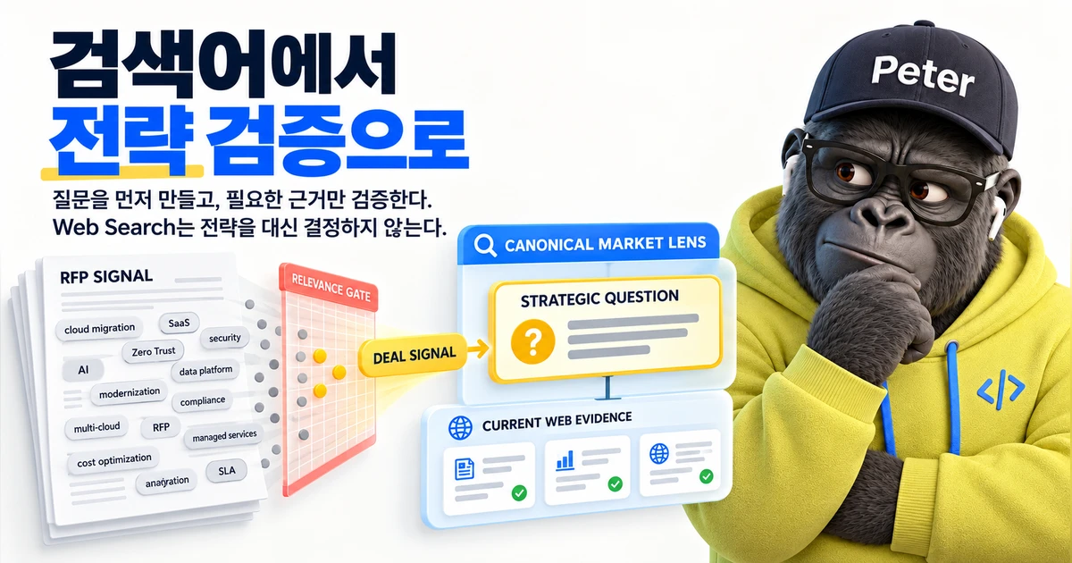RFP SIGNAL 문서의 기술 용어가 RELEVANCE GATE와 DEAL SIGNAL을 거쳐 CANONICAL MARKET LENS의 STRATEGIC QUESTION과 CURRENT WEB EVIDENCE로 좁혀지고, 오른쪽에서 Peter가 이를 바라보는 일러스트.