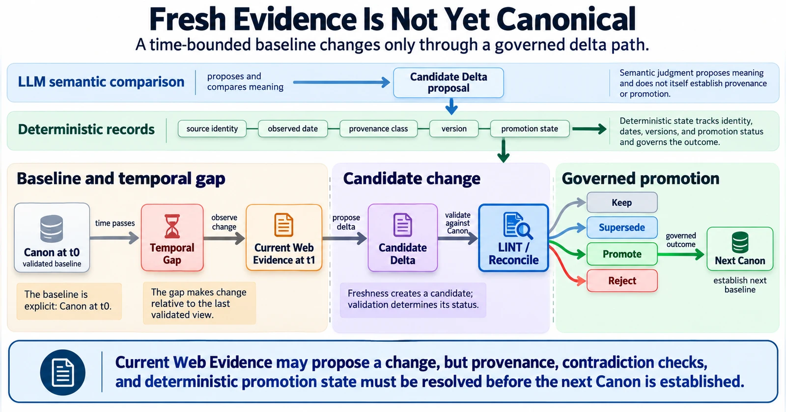 Canon at t0에서 Temporal Gap과 Current Web Evidence at t1을 거쳐 Candidate Delta와 LINT / Reconcile로 이어지는 흐름이 보인다. 이후 Keep, Supersede, Promote, Reject로 분기되며, 승인된 결과만 Next Canon으로 연결된다. 위에는 LLM semantic comparison, 아래에는 deterministic records가 배치되어 있다.