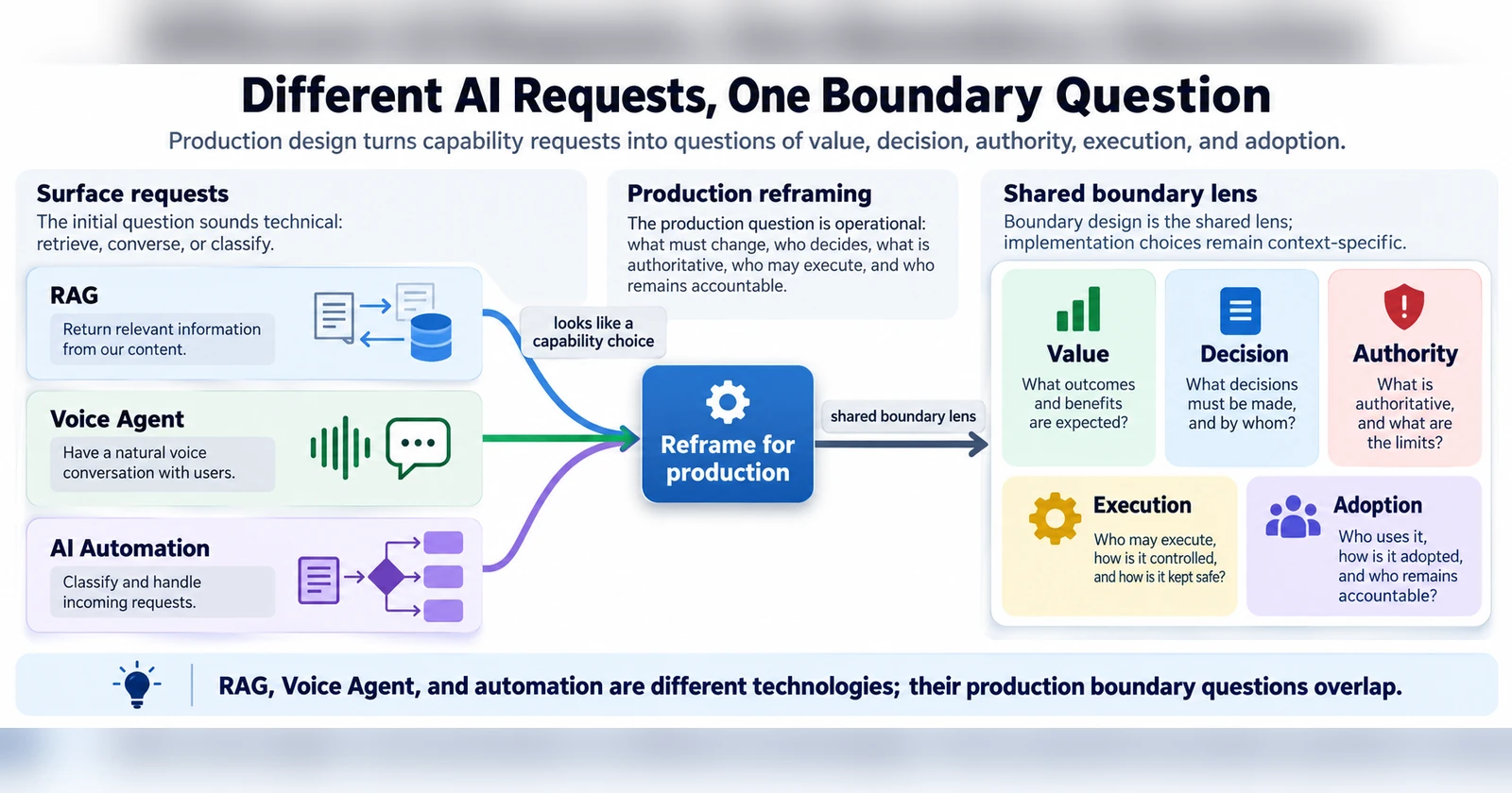 RAG, Voice Agent, AI Automation 세 가지 요청이 ‘Reframe for production’을 거쳐 Value, Decision, Authority, Execution, Adoption이라는 공통 경계 렌즈로 연결되는 다이어그램.