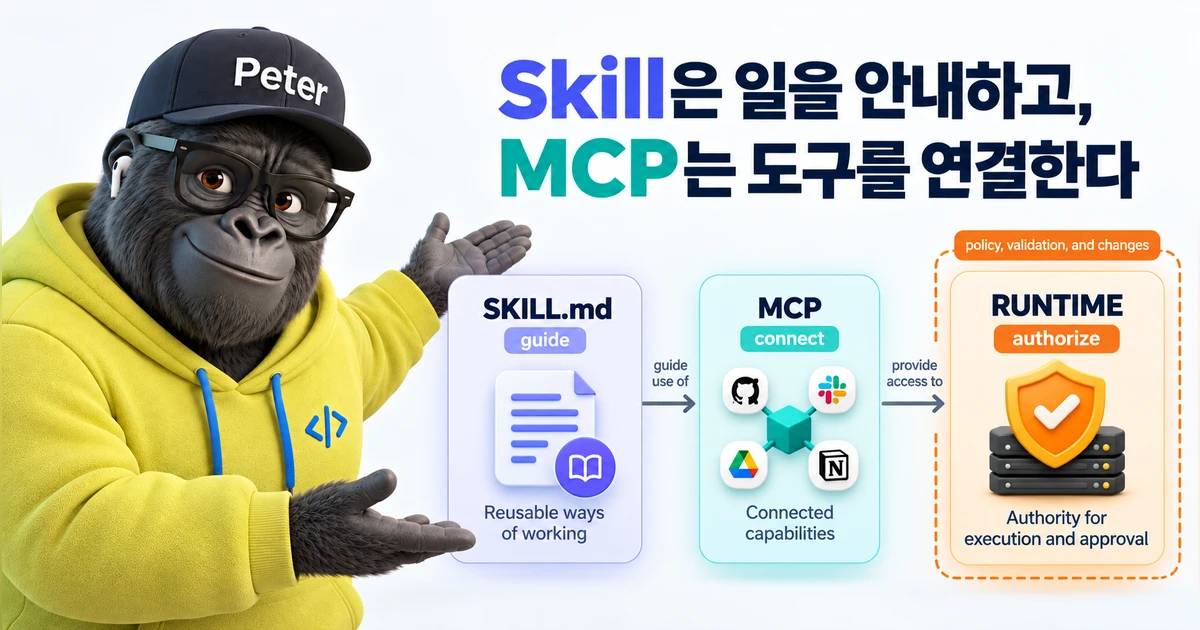 노란 후드와 안경을 쓴 고릴라 Peter가 SKILL.md, MCP, RUNTIME 세 카드를 가리키는 구성도. Skill은 업무를 안내하고 MCP는 연결된 기능을 제공하며 Runtime은 실행과 승인을 담당한다.