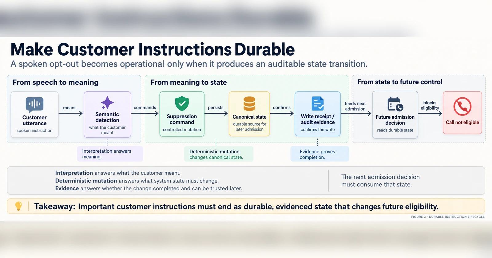 고객 발화가 semantic detection, suppression command, canonical state, write receipt와 audit evidence를 거쳐 future admission decision으로 이어지고, 마지막에 call not eligible로 표시되는 lifecycle 흐름도.