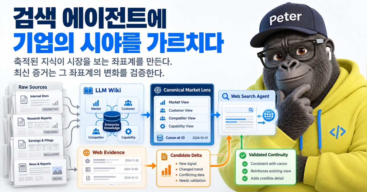 기업 문서와 리서치 자료가 LLM Wiki를 거쳐 Canonical Market Lens와 Web Search Agent로 이어지는 구조를 보여준다. 별도의 Web Evidence는 Candidate Delta와 검증된 연속성으로 연결되고, 오른쪽에는 고릴라 캐릭터가 배치되어 있다.