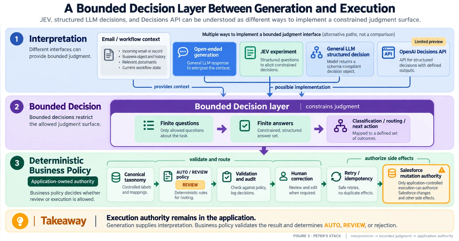 JEV 실험, general LLM structured decision, OpenAI Decisions API가 Bounded Decision layer로 연결되고 business policy와 Salesforce mutation authority는 application에 남는 구조도